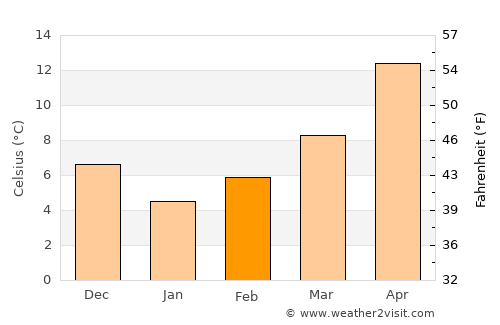 Komotiní average temperature in February