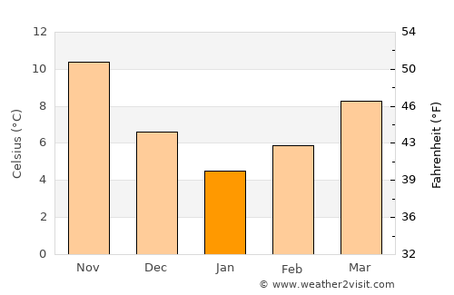 Komotiní average temperature in January
