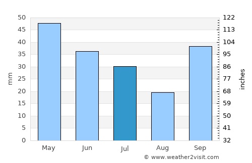 Komotiní average rain in July