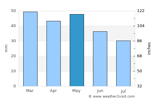 Komotiní average rain in May