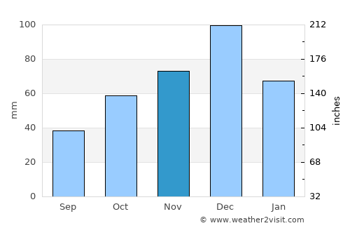 Komotiní average rain in November