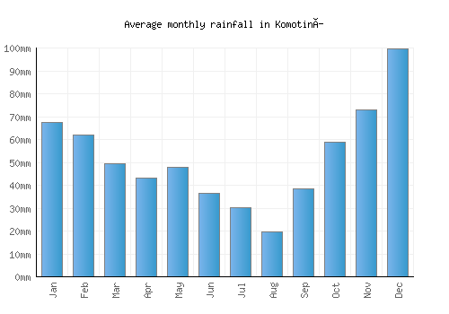 Komotiní monthly rainfall chart (mm)