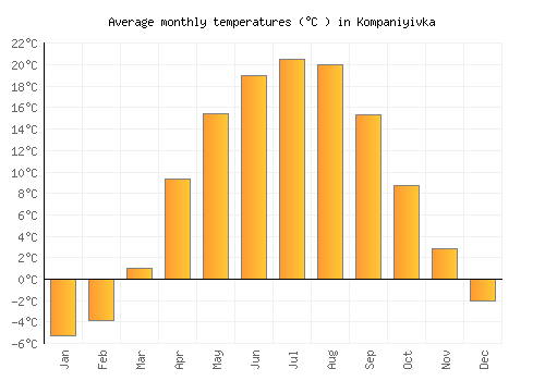 Kompaniyivka average temperature chart (Celsius)
