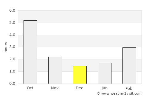 Kompolt average rain in December