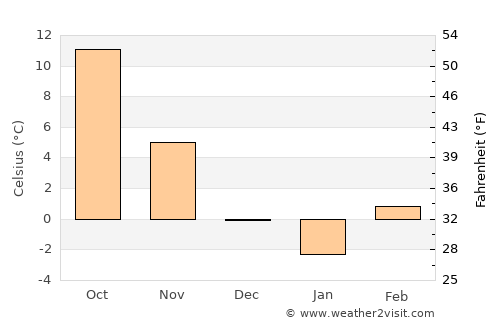 Kompolt average temperature in December