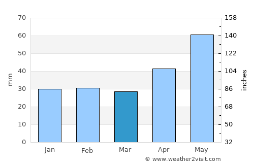 Kompolt average rain in March