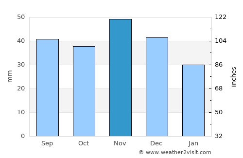 Kompolt average rain in November
