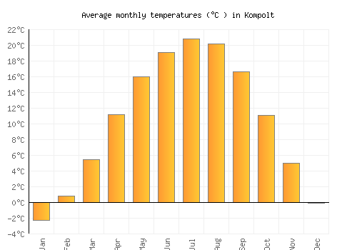 Kompolt average temperature chart (Celsius)