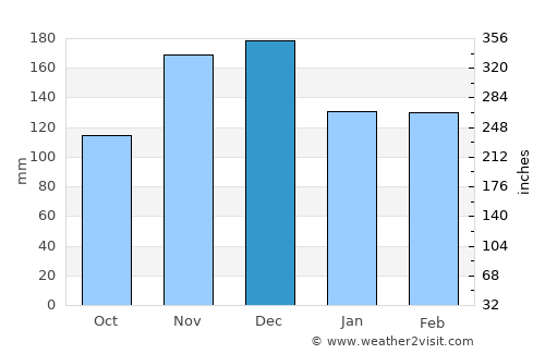 Kompóti average rain in December
