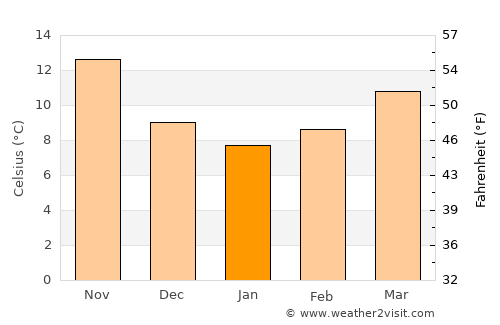 Kompóti average temperature in January