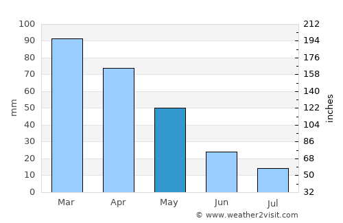 Kompóti average rain in May