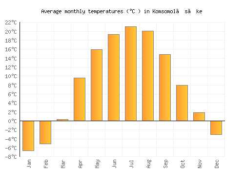Komsomol’s’ke average temperature chart (Celsius)