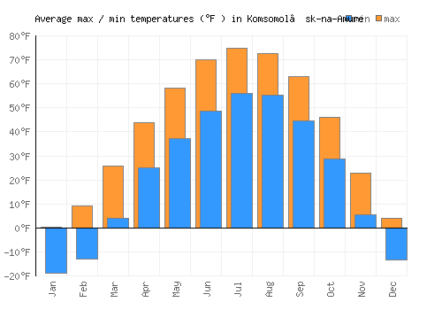 Komsomol’sk-na-Amure average minimum / maximum temperatures (Fahrenheit)