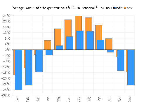 Komsomol’sk-na-Amure average minimum / maximum temperatures (Celsius)
