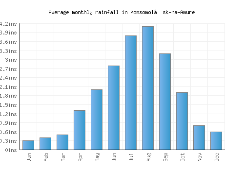 Komsomol’sk-na-Amure monthly rainfall chart (inches)