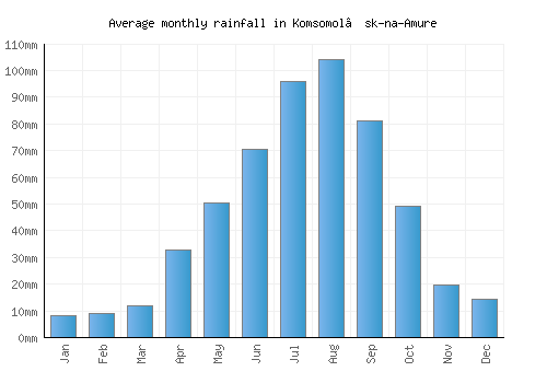 Komsomol’sk-na-Amure monthly rainfall chart (mm)