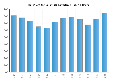 Komsomol’sk-na-Amure relative humidity averages