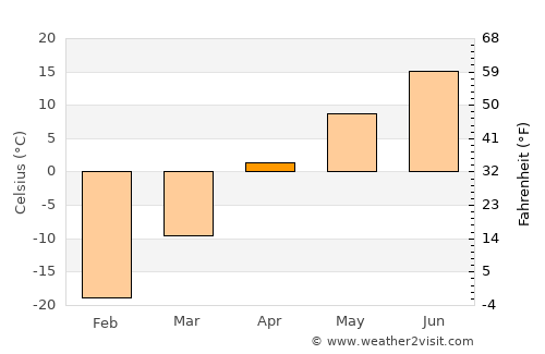 Komsomol’sk-na-Amure average temperature in April