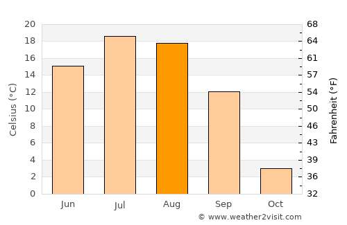 Komsomol’sk-na-Amure average temperature in August