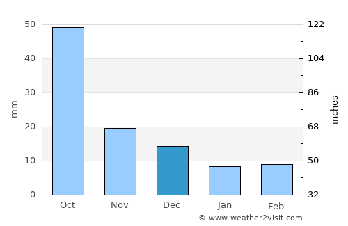 Komsomol’sk-na-Amure average rain in December