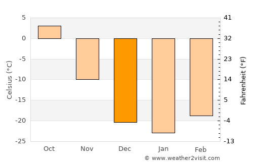 Komsomol’sk-na-Amure average temperature in December
