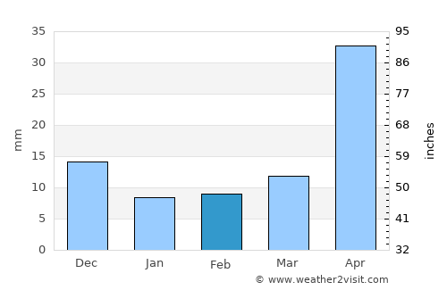 Komsomol’sk-na-Amure average rain in February