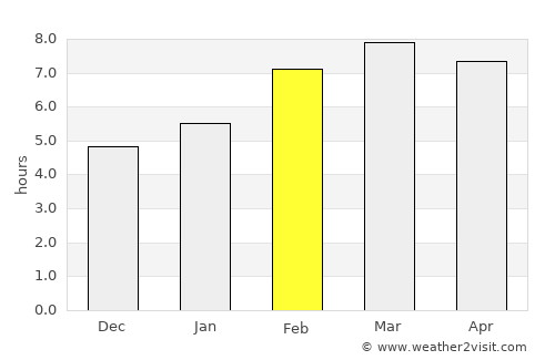 Komsomol’sk-na-Amure average rain in February