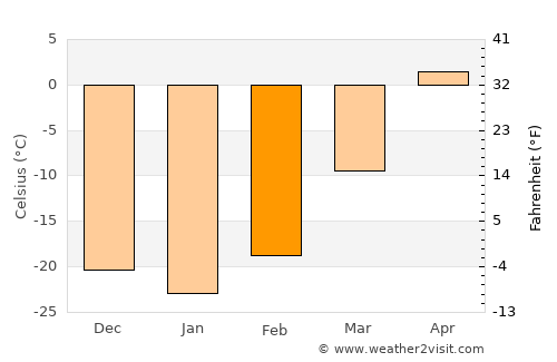 Komsomol’sk-na-Amure average temperature in February