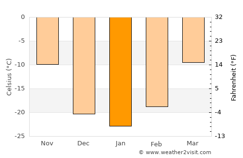 Komsomol’sk-na-Amure average temperature in January