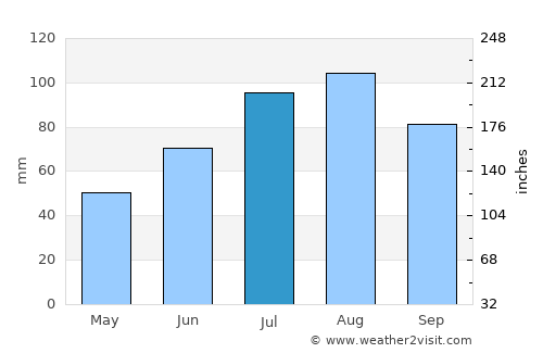 Komsomol’sk-na-Amure average rain in July
