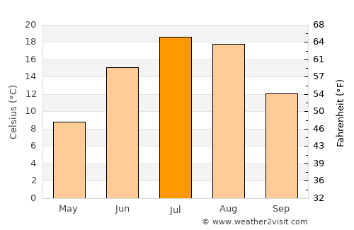 Komsomol’sk-na-Amure average temperature in July