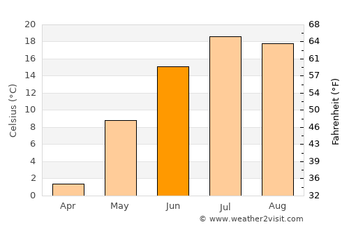Komsomol’sk-na-Amure average temperature in June