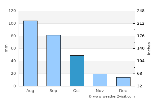 Komsomol’sk-na-Amure average rain in October