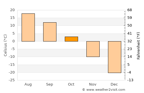 Komsomol’sk-na-Amure average temperature in October
