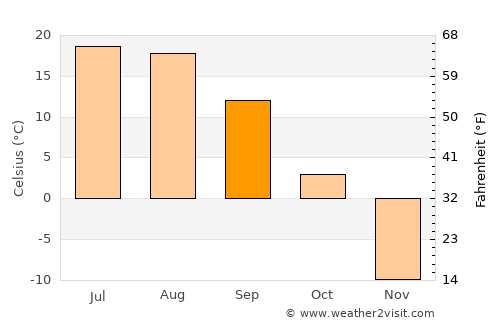 Komsomol’sk-na-Amure average temperature in September