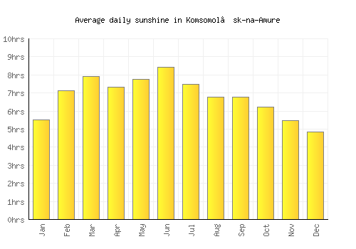 Komsomol’sk-na-Amure average daily sunshine chart