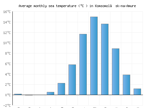 Komsomol’sk-na-Amure average sea temperature chart (Celsius)