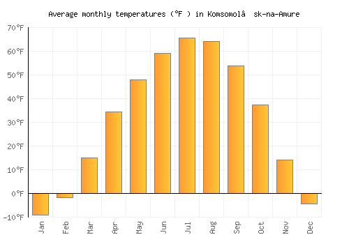 Komsomol’sk-na-Amure average temperature chart (Fahrenheit)