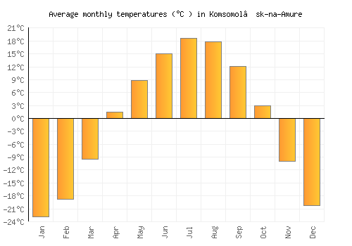 Komsomol’sk-na-Amure average temperature chart (Celsius)