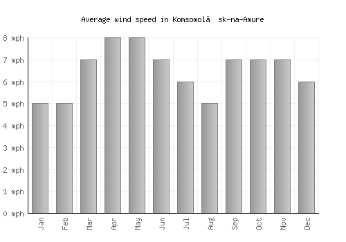 Komsomol’sk-na-Amure average winspeed by month (mph)