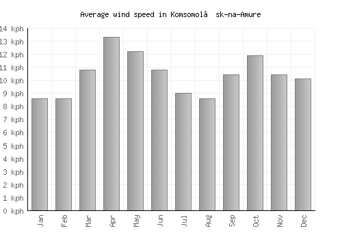 Komsomol’sk-na-Amure average winspeed by month (km/h)