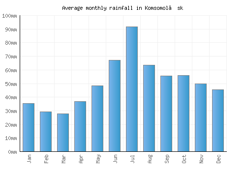 Komsomol’sk monthly rainfall chart (mm)