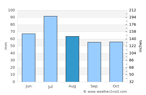 Komsomol’sk average rain in August