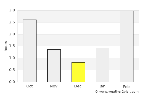 Komsomol’sk average rain in December