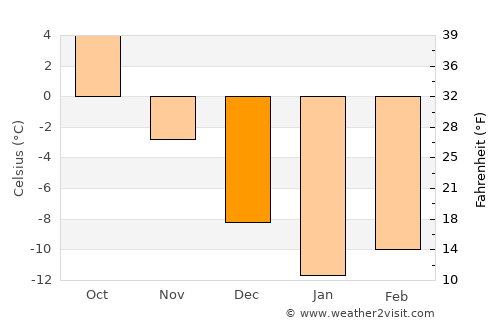 Komsomol’sk average temperature in December