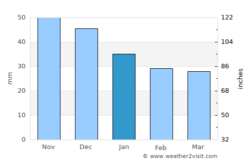 Komsomol’sk average rain in January