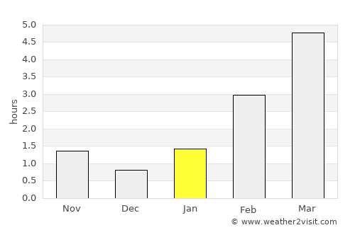 Komsomol’sk average rain in January