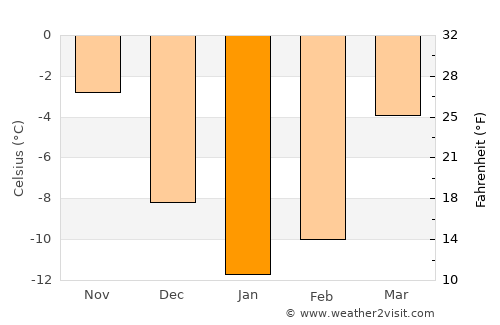 Komsomol’sk average temperature in January