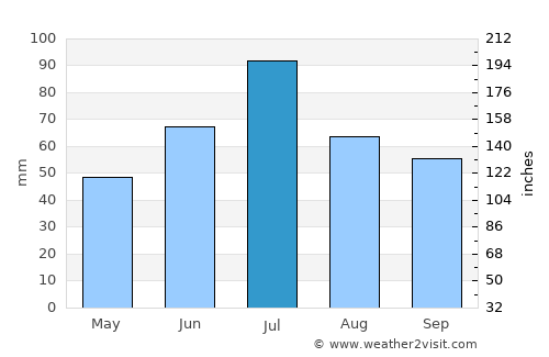 Komsomol’sk average rain in July