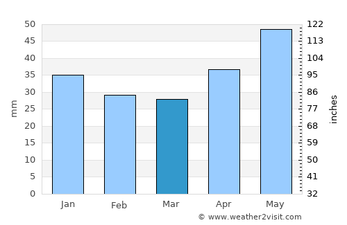 Komsomol’sk average rain in March
